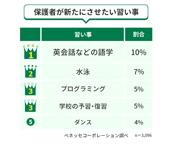 ベネッセ　習い事　子供